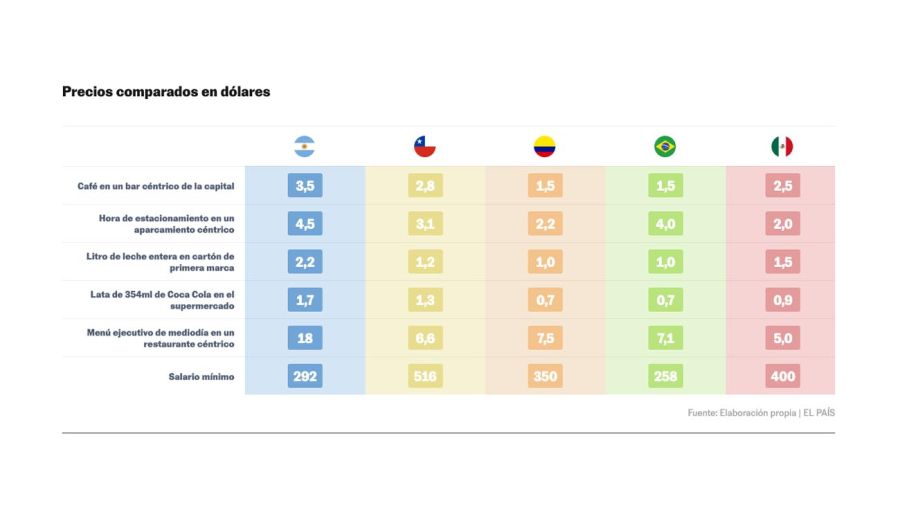 Comparación de precios en la región