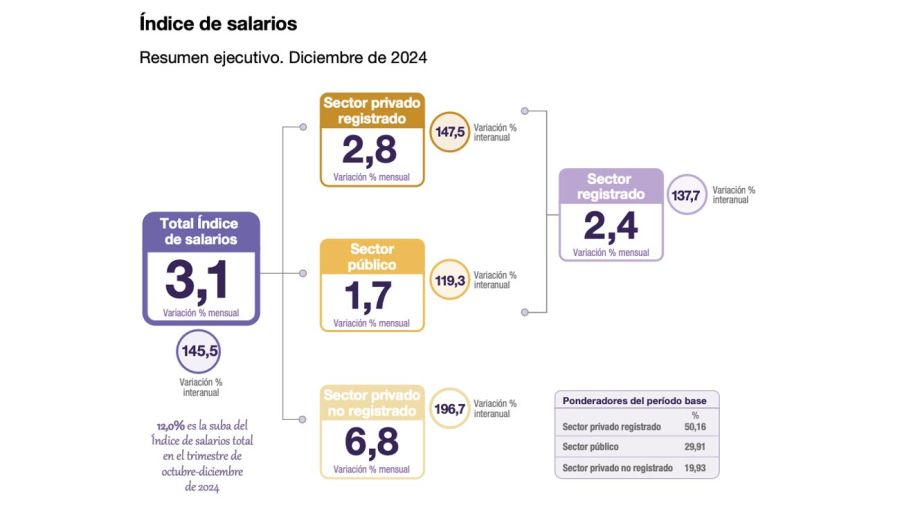 Salarios