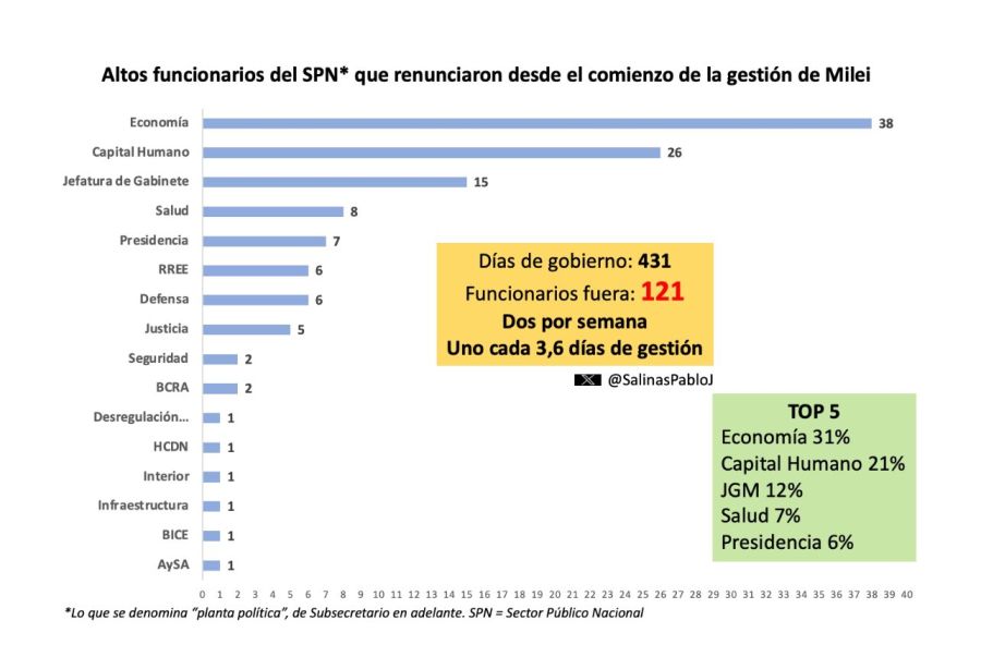 Gráfico de Pablo Salinas