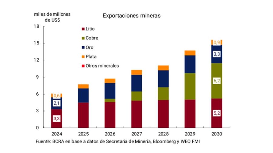 proyeccion exportaciones mineras de Argentina