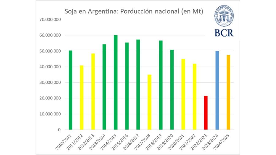 Proyecciones de producción de maíz y soja