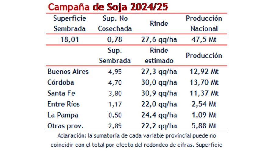 Proyecciones de producción de maíz y soja