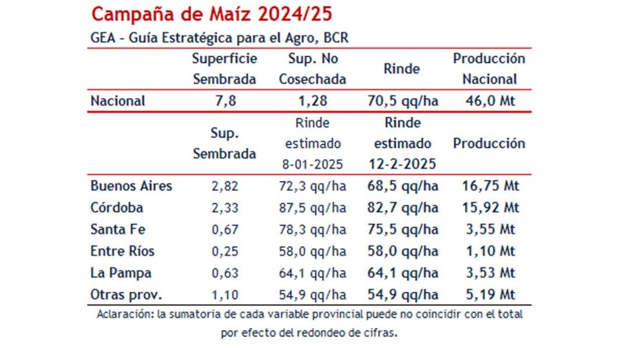 Proyecciones de producción de maíz y soja