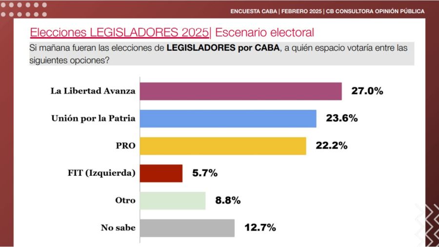 Encuesta elecciones en la Ciudad de Buenos Aires 20250214