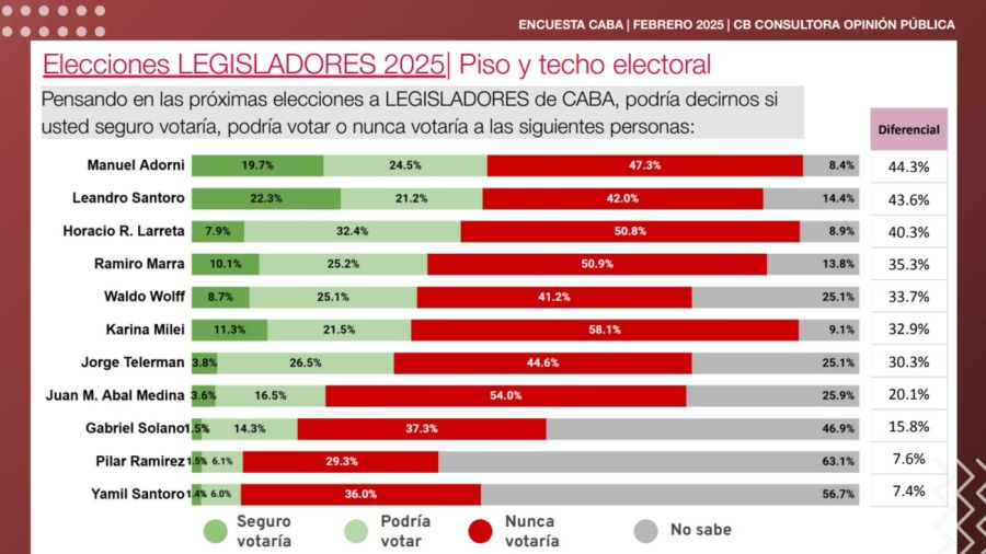 Encuesta elecciones en la Ciudad de Buenos Aires 20250214