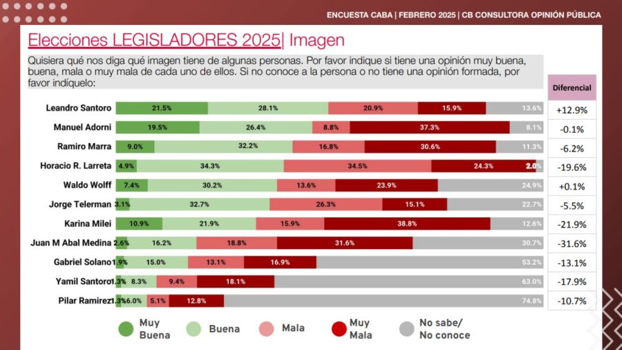 Encuesta elecciones en la Ciudad de Buenos Aires 20250214