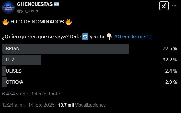 Las encuestas sobre el próximo eliminado de Gran Hermano en la gala del domingo 16 de febrero 2