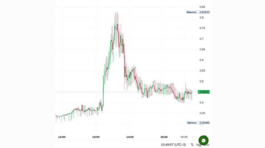 Cotización de $LIBRA este mediodía 20250217