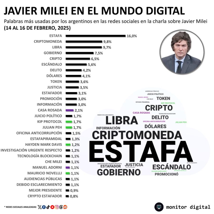 Las palabras más relacionadas en redes sociales con Javier Milei