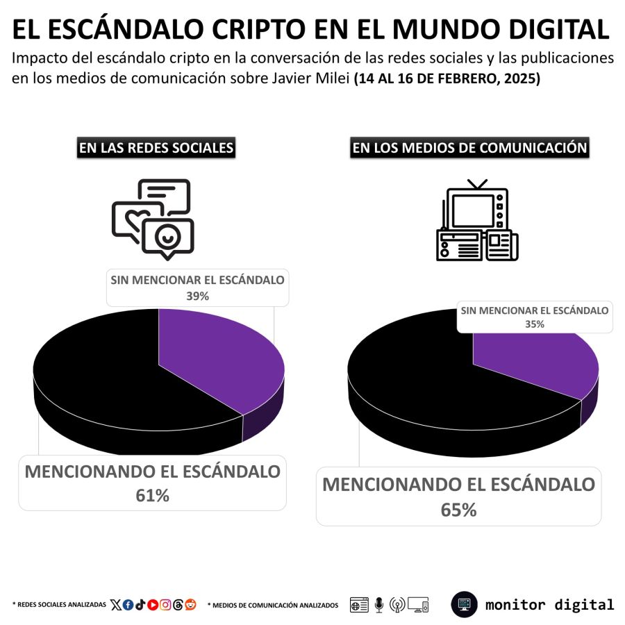 El impacto del escándalo cripto en las redes sociales y los medios