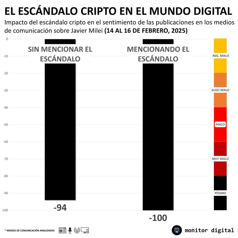 La relación del escándalo cripto con Javier Milei en redes sociales