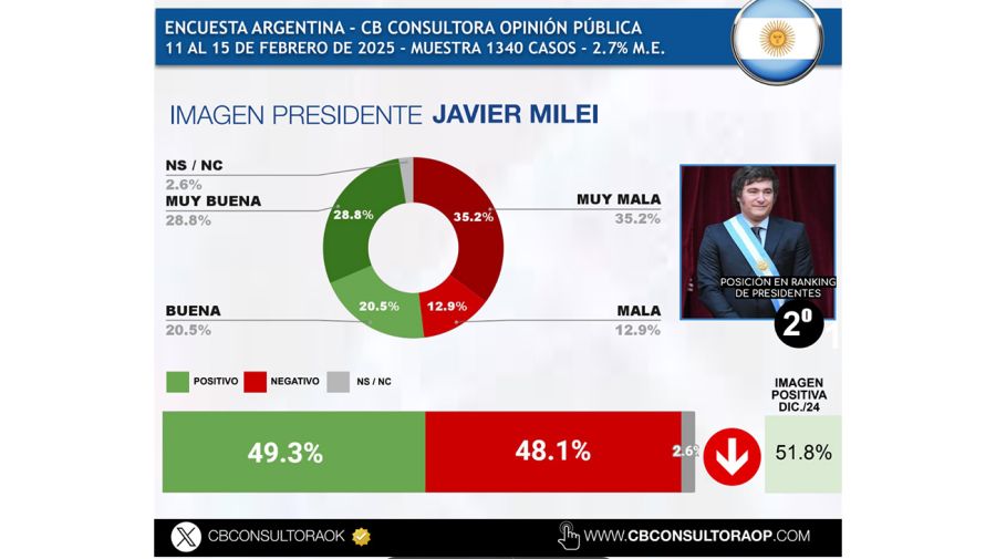 Ranking de presidentes de Sudamérica