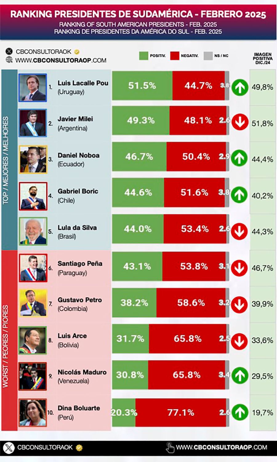 Ranking de presidentes de Sudamérica