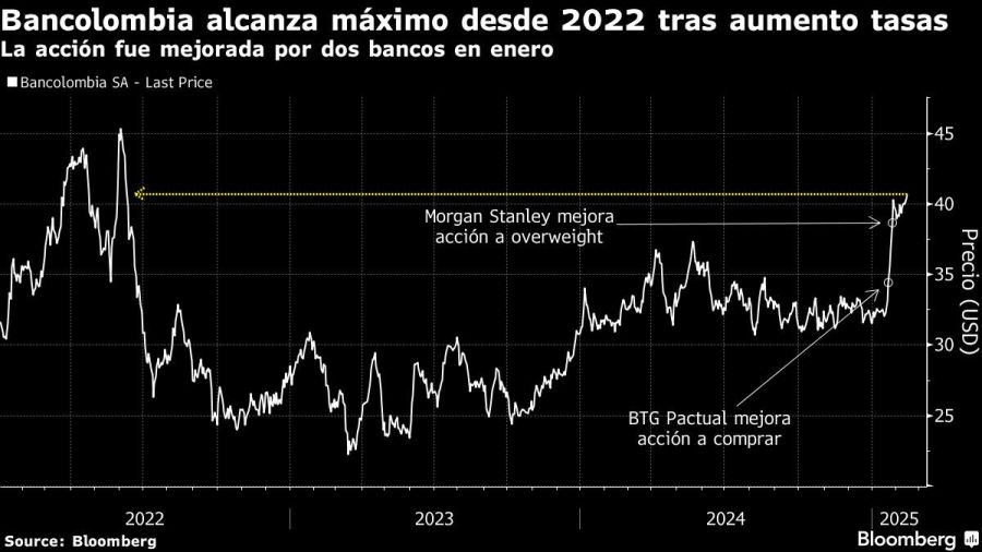 Bancolombia alcanza máximo desde 2022 tras aumento tasas | La acción fue mejorada por dos bancos en enero