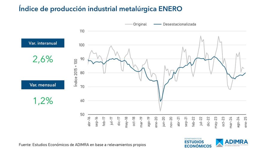 Actividad metalúrgica en enero