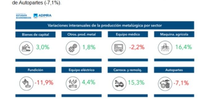 Actividad metalúrgica por sectores enero 2025