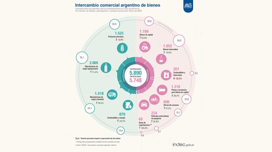 Intercambio Comercial Argentino de bienes