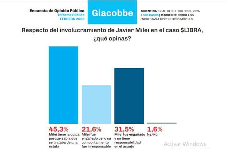 19-2-2025-Encuesta Giacobbe involucramiento Milei 