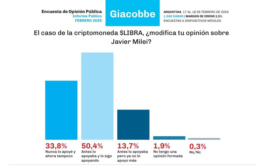 Encuesta $LIBRA Giacobbe