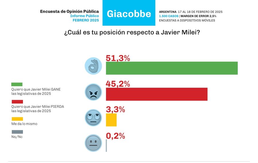 Encuesta $LIBRA Giacobbe