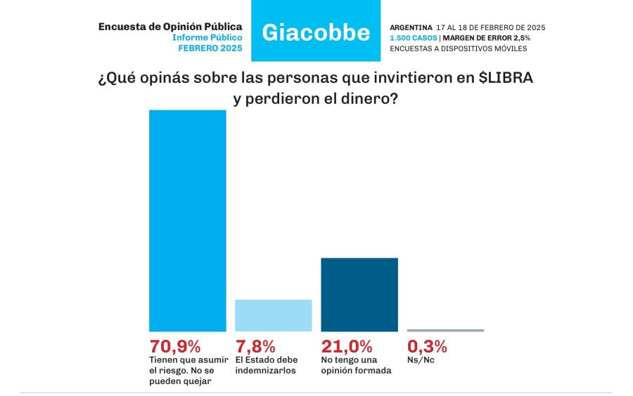 Encuesta $LIBRA Giacobbe