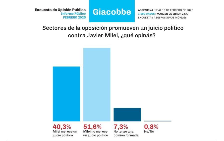 Encuesta $LIBRA Giacobbe