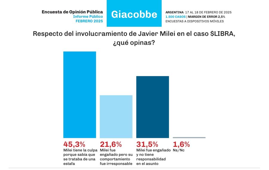 Encuesta $LIBRA Giacobbe