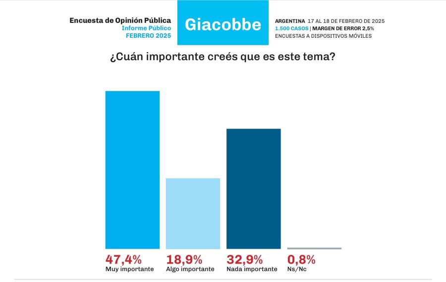 Encuesta $LIBRA Giacobbe