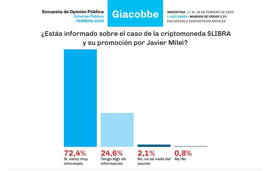 Encuesta $LIBRA Giacobbe