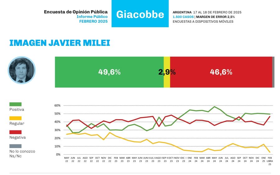 Encuesta $LIBRA Giacobbe