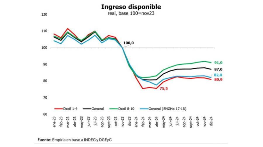 Ingreso disponible.