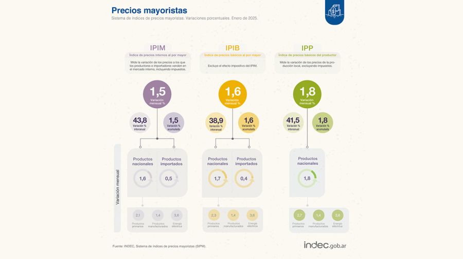 Precios Mayoristas enero 2025