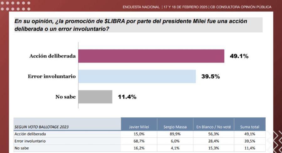 Encuesta sobre el escándalo cripto con $LIBRA 20250220