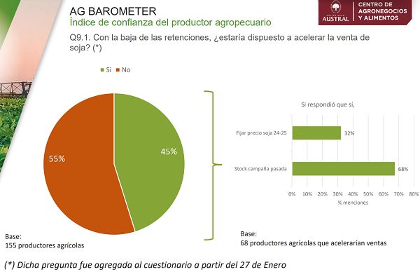 Tras la baja de retenciones ¿vendería más soja?