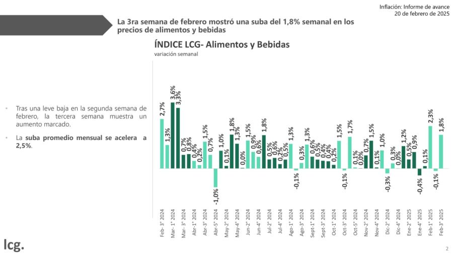 Inflación alimentos en la tercera semana de febrero 2025.