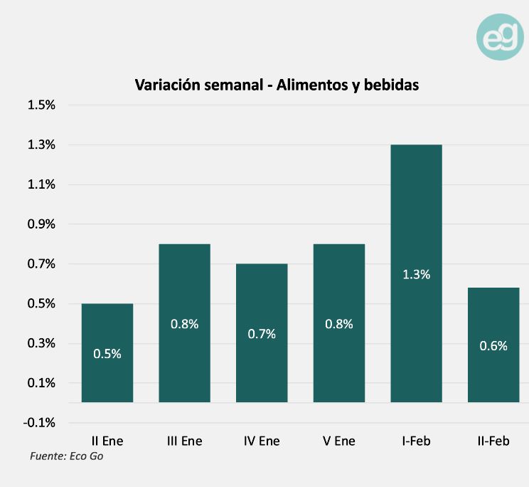 Precios de los alimentos segunda semana febrero 2025.