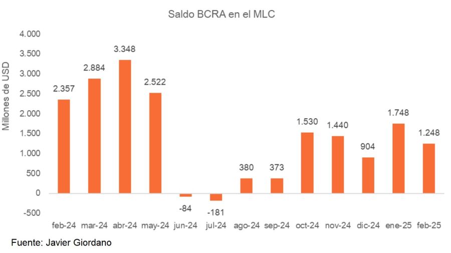 Saldo comprador del BCRA en el MLC