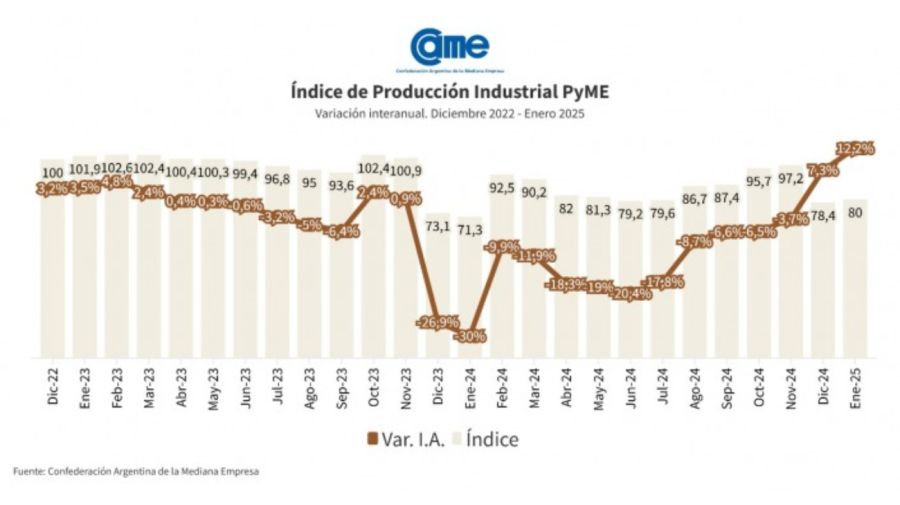 Actividad de las PYMES