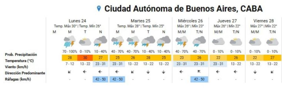 Pronóstico semana CABA