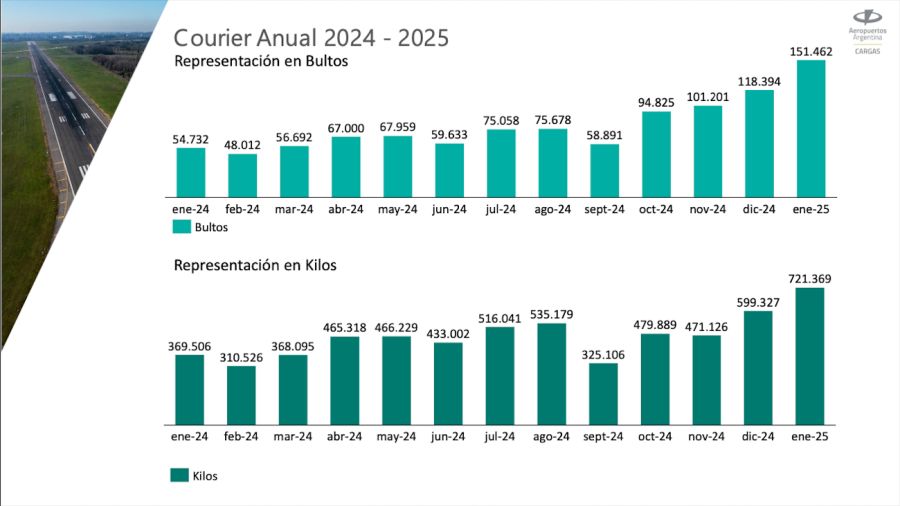 Envíos vía courier