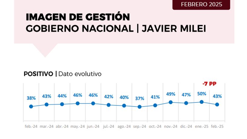 Caída en la imagen de Javier Milei según Delfos