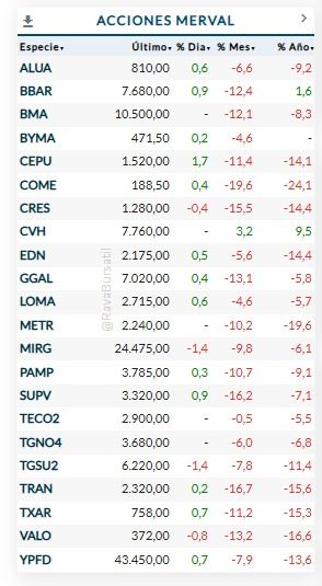 Panel del Merval miércoles 26 de febrero 2025