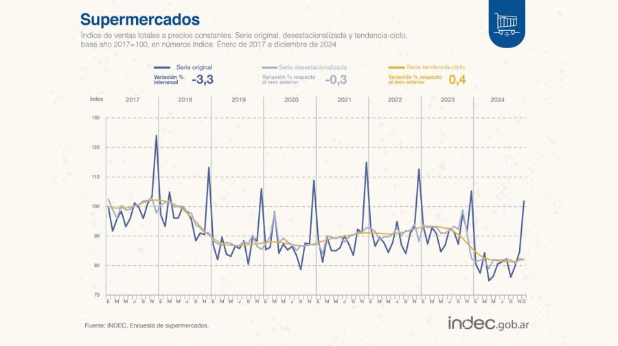 Ventas en supermercados y mayoristas