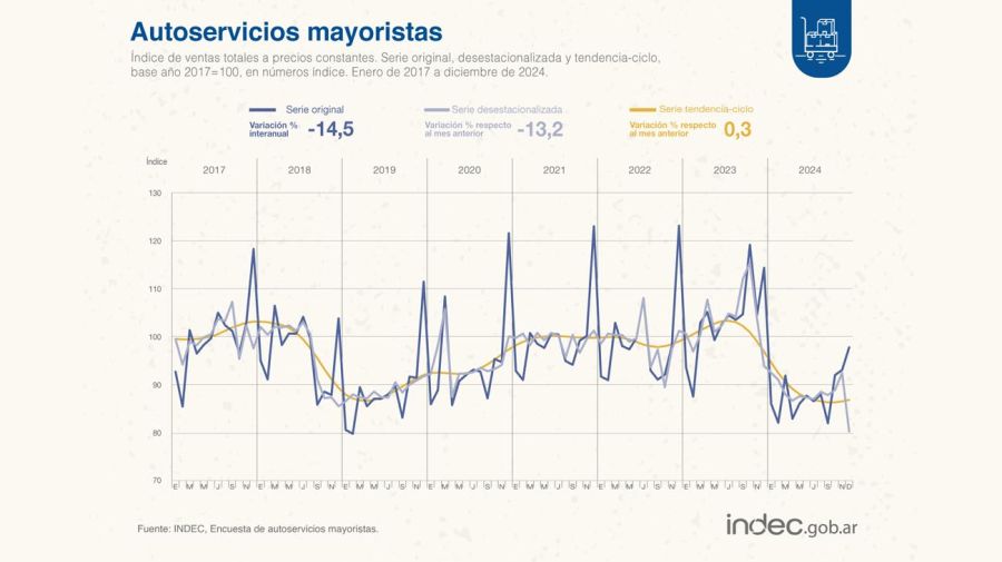 Ventas en supermercados y mayoristas