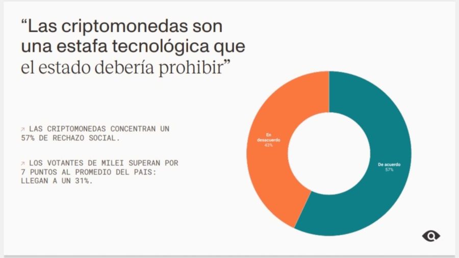 Encuesta: impacto del Criptogate en la imagen de Milei 20250227