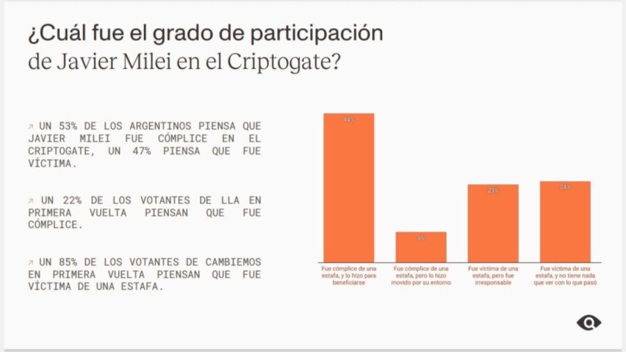 Encuesta: impacto del Criptogate en la imagen de Milei 20250227