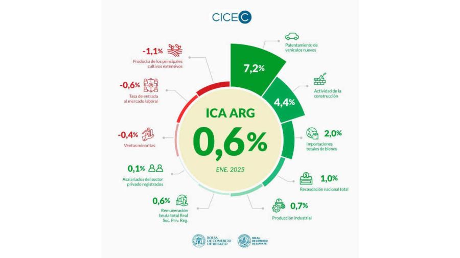 Actividad económica 20250228