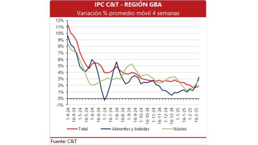 C&T Inflación de febrero