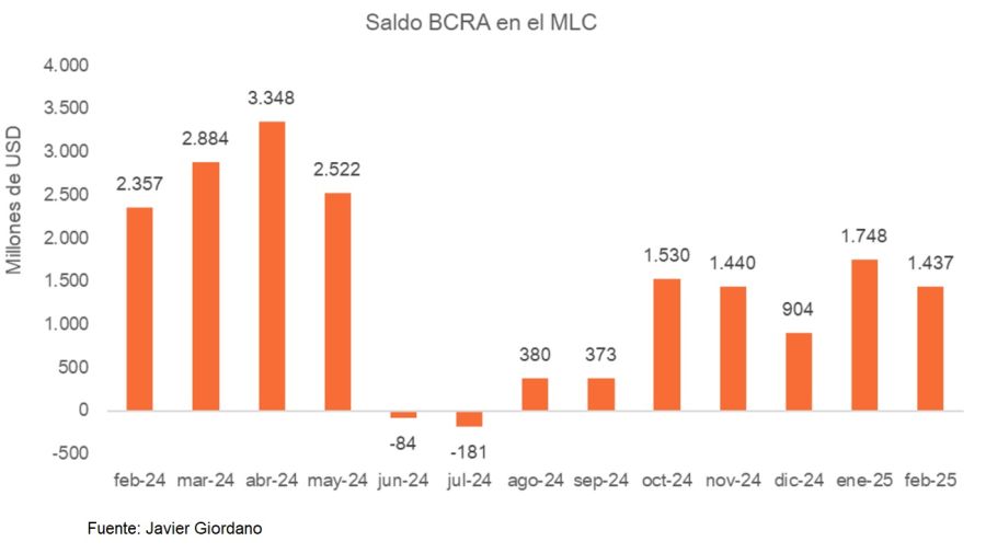 Compras del Banco Central en febrero de 2025