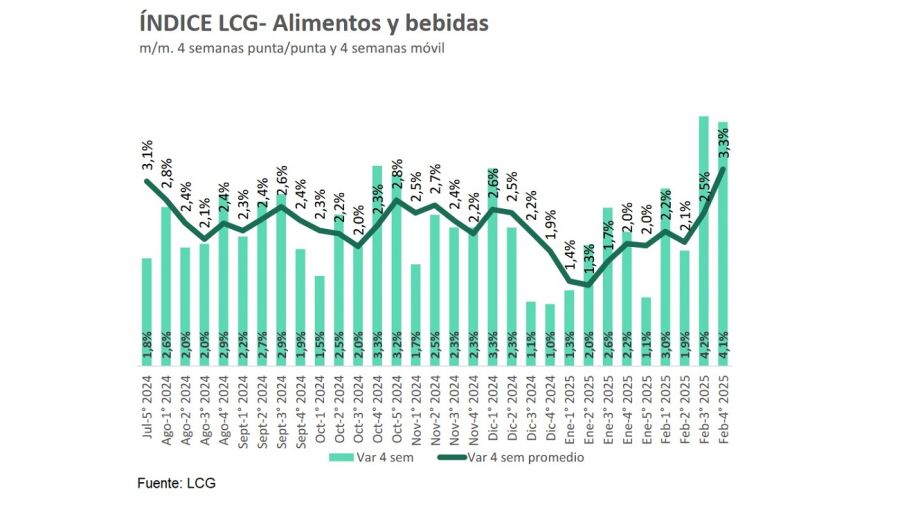 Inflación LCG Febrero 2025